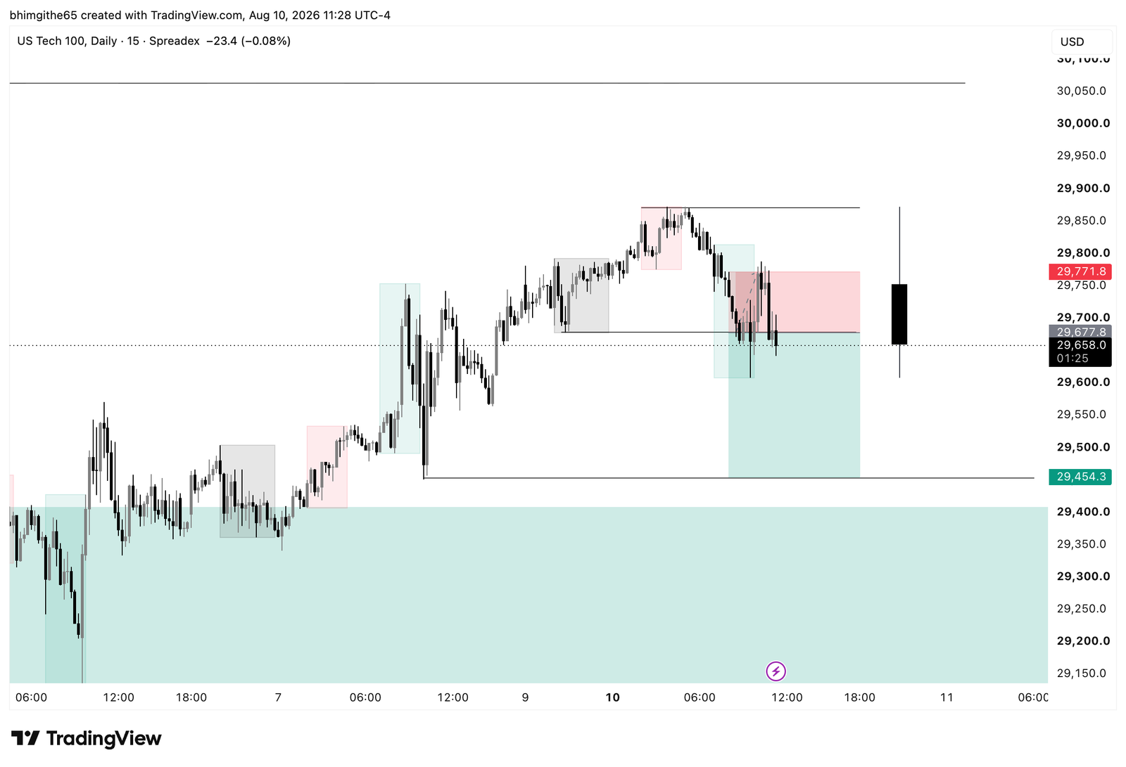 NDX100 15M TradingView chart showing the recorded sell position