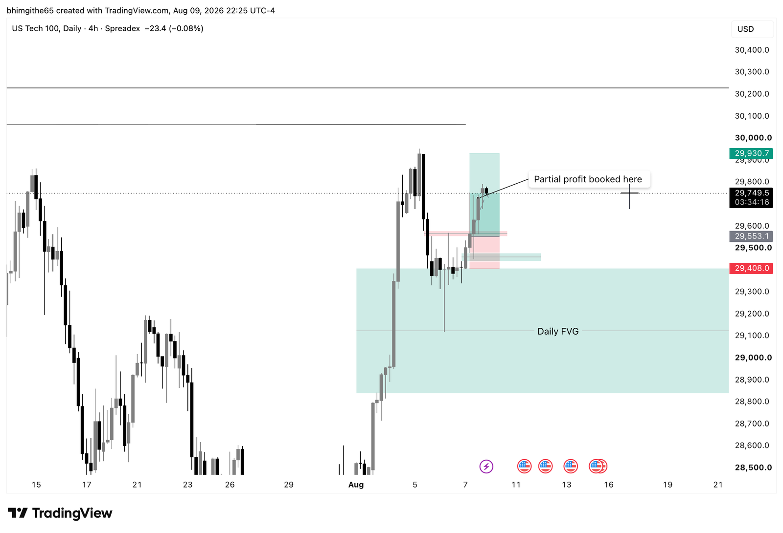 NDX100 4H TradingView chart showing the recorded buy position