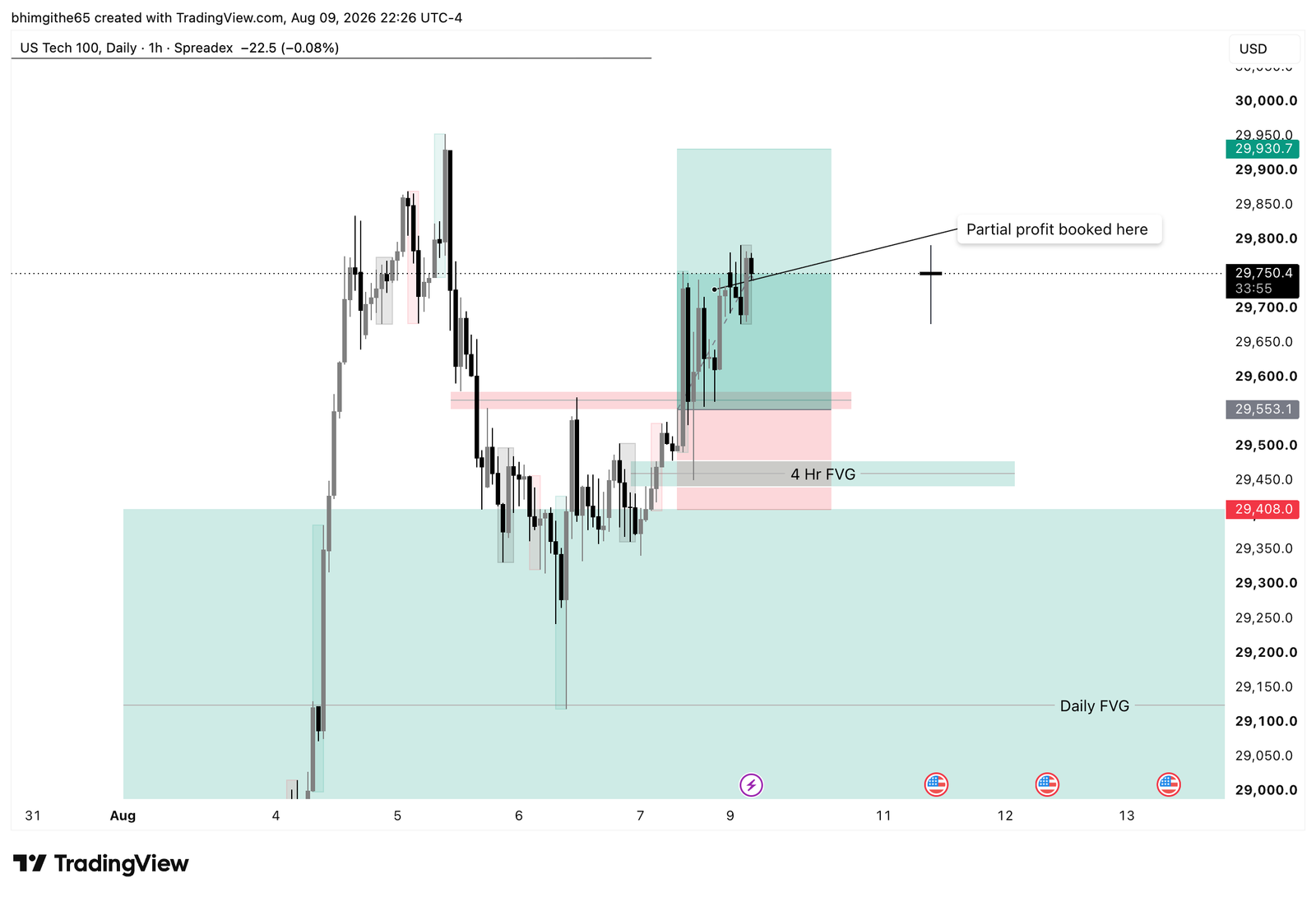 NDX100 1H TradingView chart showing the recorded buy position