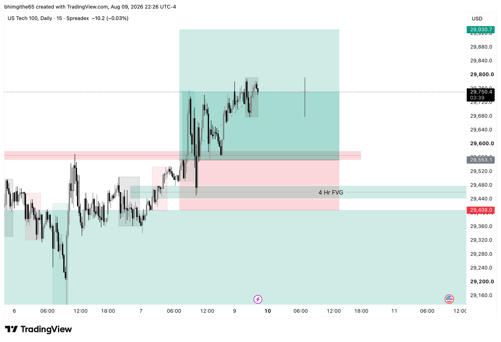 NDX100 15M TradingView chart showing the recorded buy position