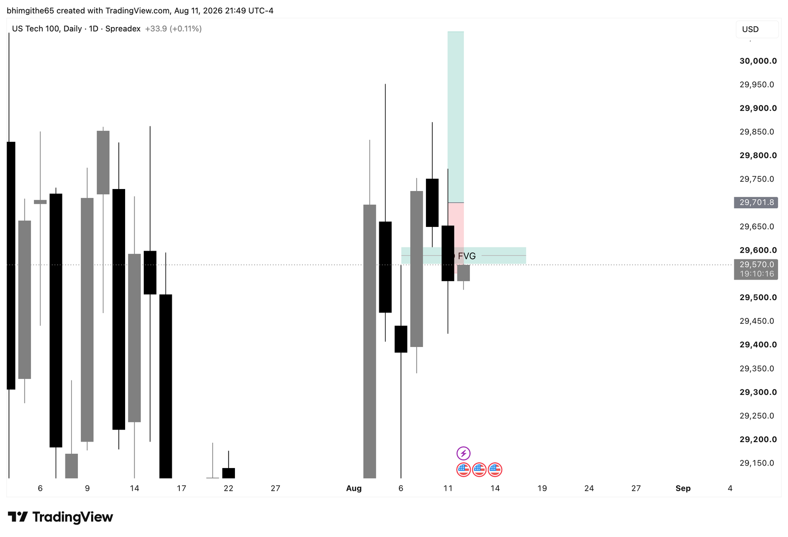 NDX100 trade journal TradingView chart showing the recorded buy position