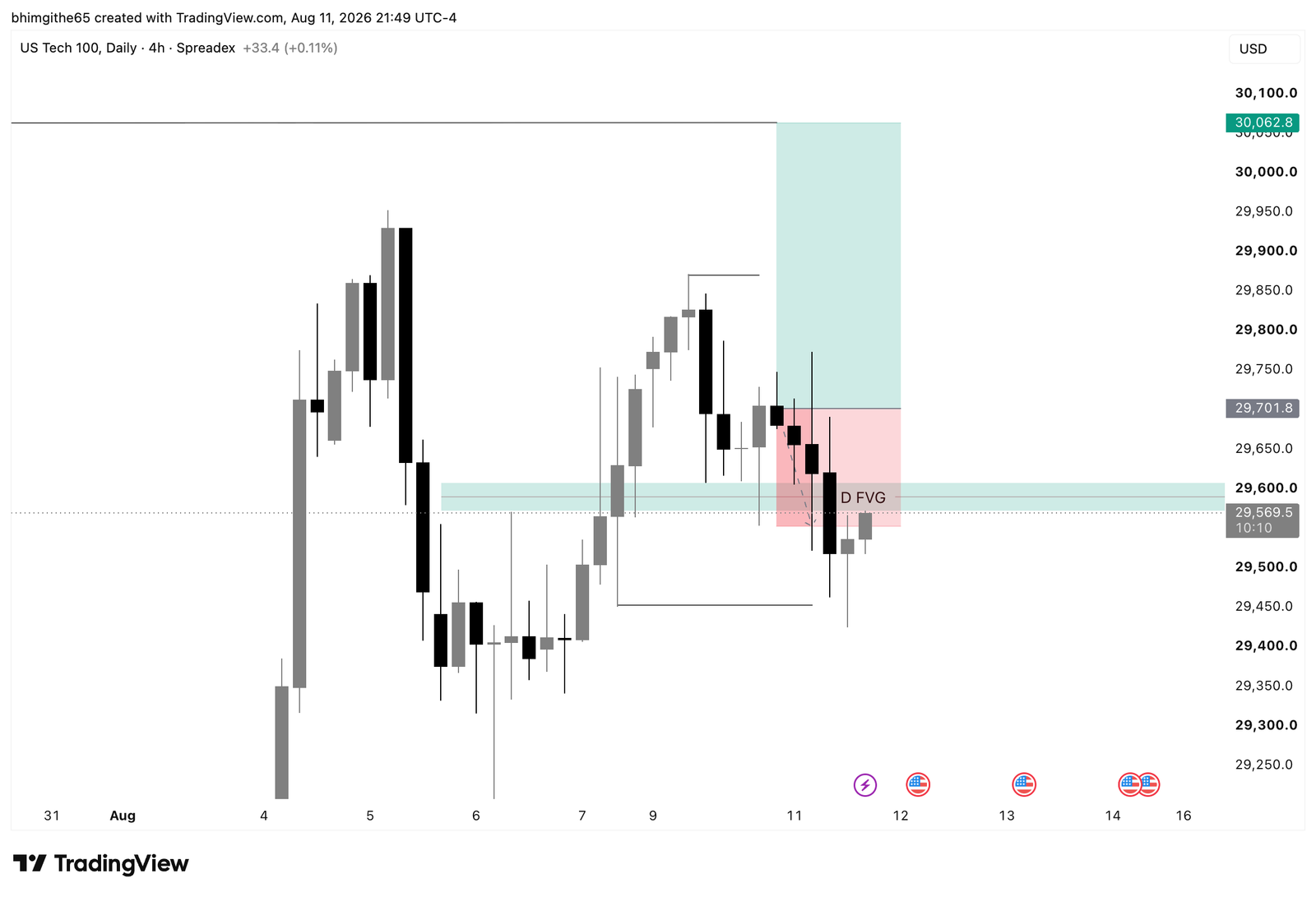 NDX100 4H TradingView chart showing the recorded buy position
