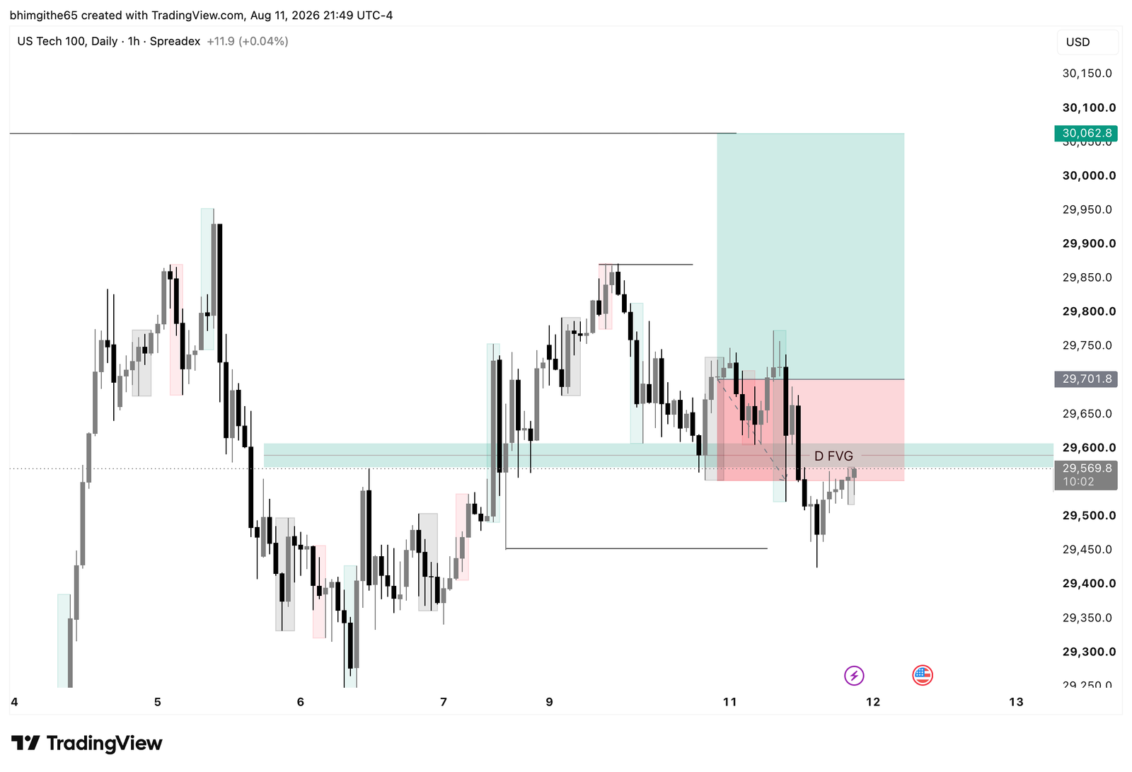 NDX100 1H TradingView chart showing the recorded buy position