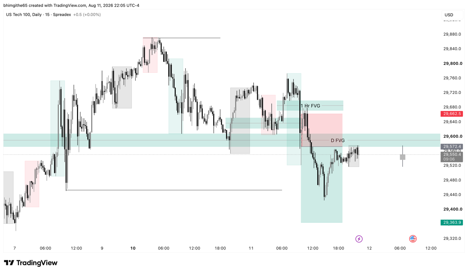 NDX100 15M TradingView chart showing the recorded sell position