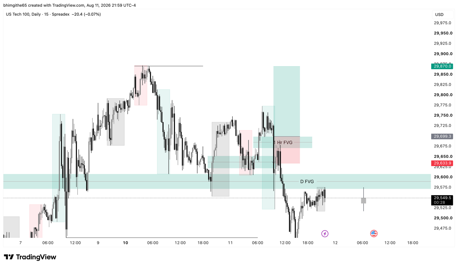 NDX100 15M TradingView chart showing the recorded buy position