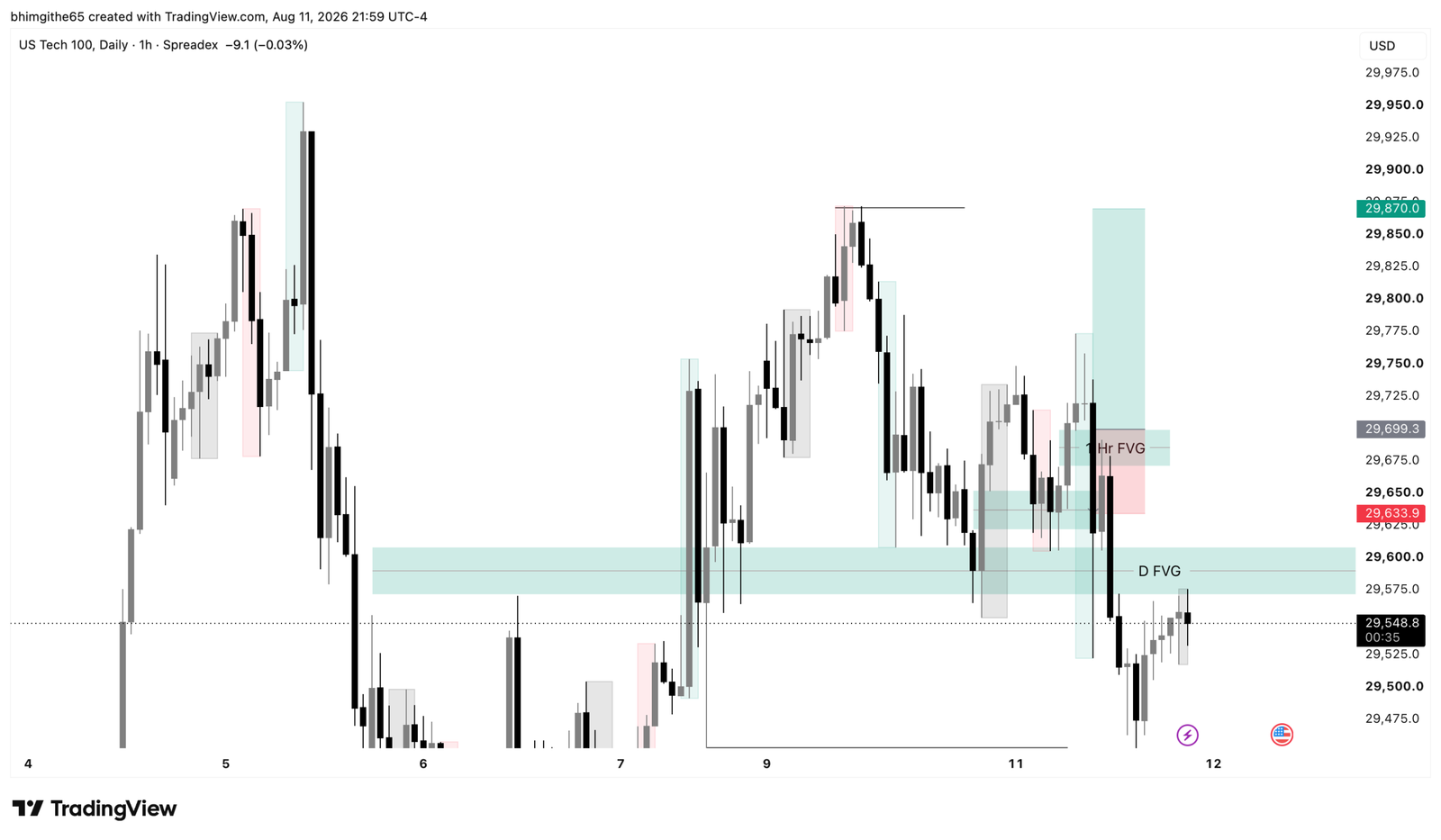 NDX100 15M TradingView chart showing the recorded buy position