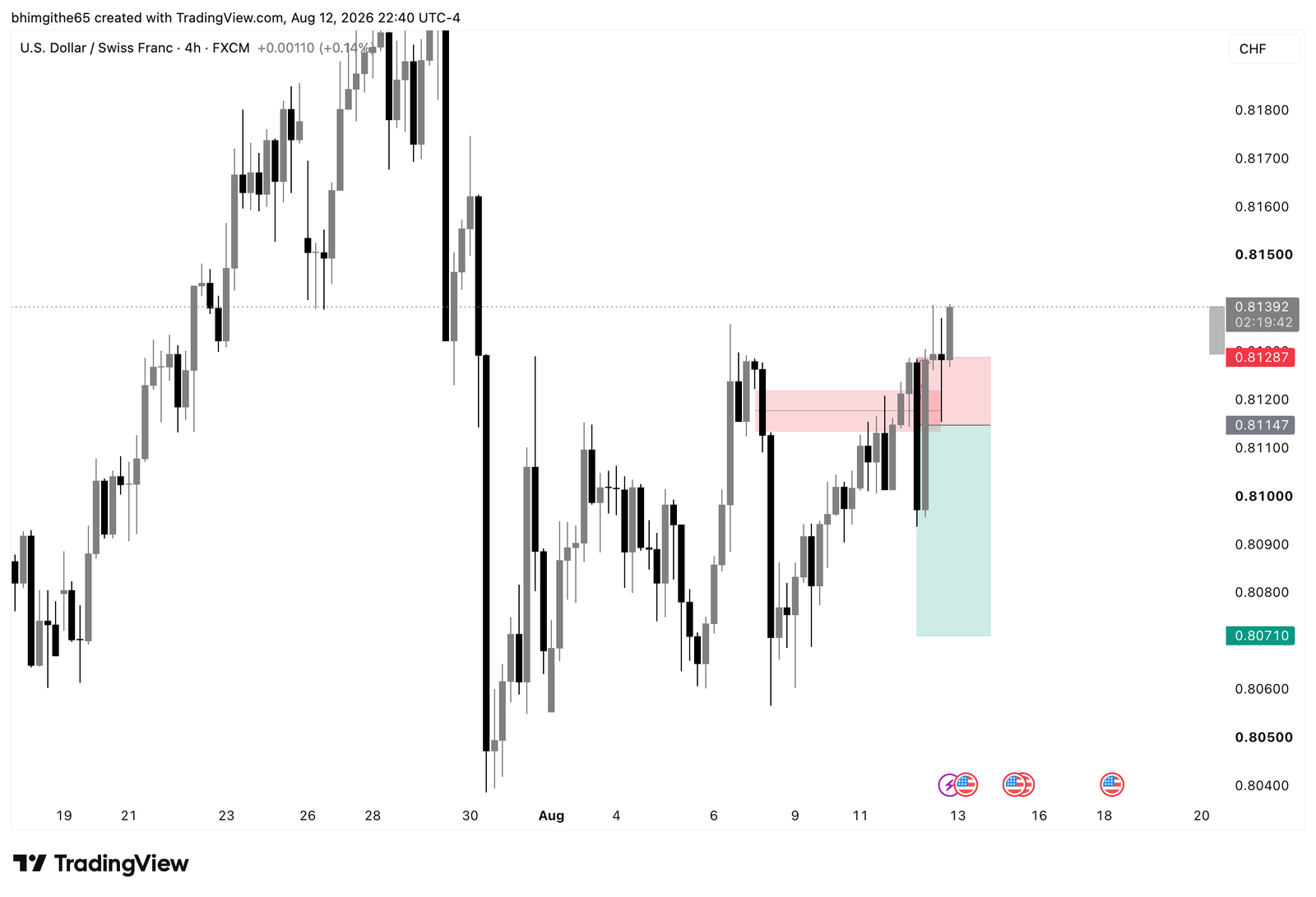 USD/CHF 4H TradingView chart showing the recorded sell position