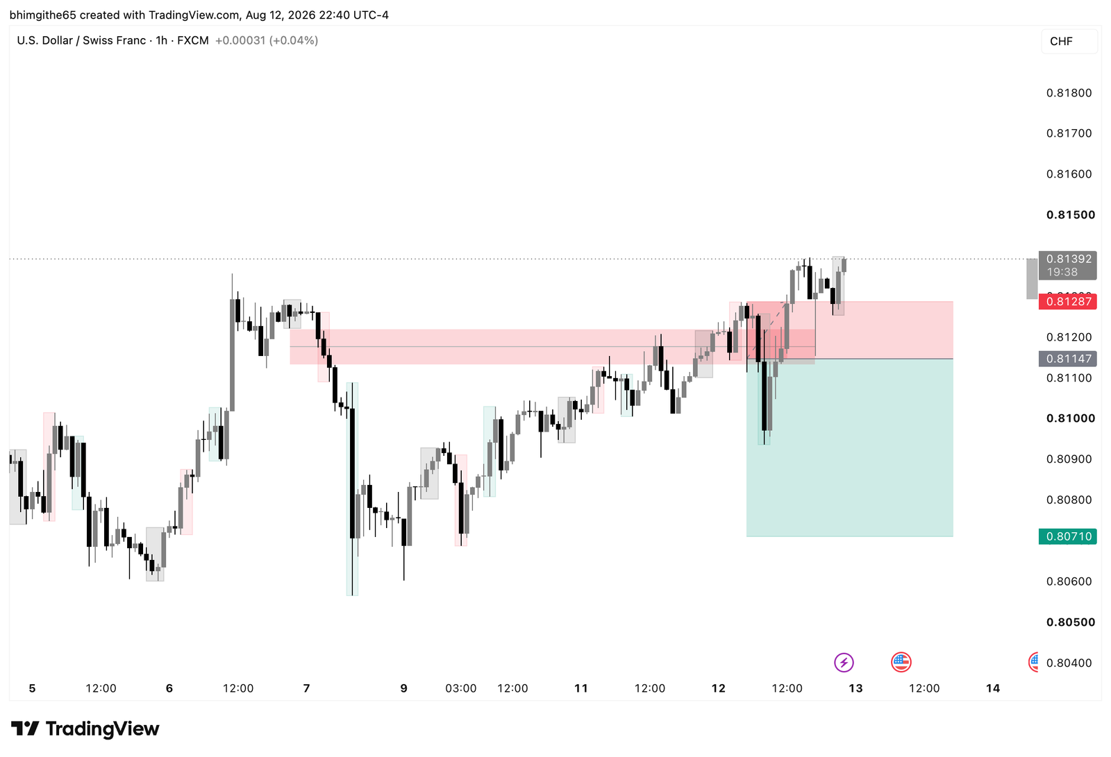 USD/CHF 1H TradingView chart showing the recorded sell position