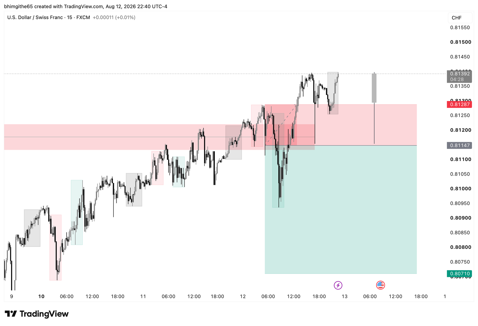 USD/CHF 15M TradingView chart showing the recorded sell position