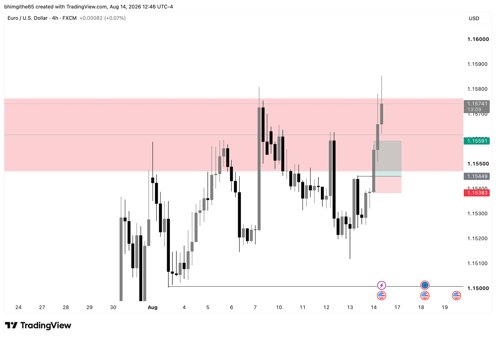 EUR/USD 4H TradingView chart showing the recorded buy position