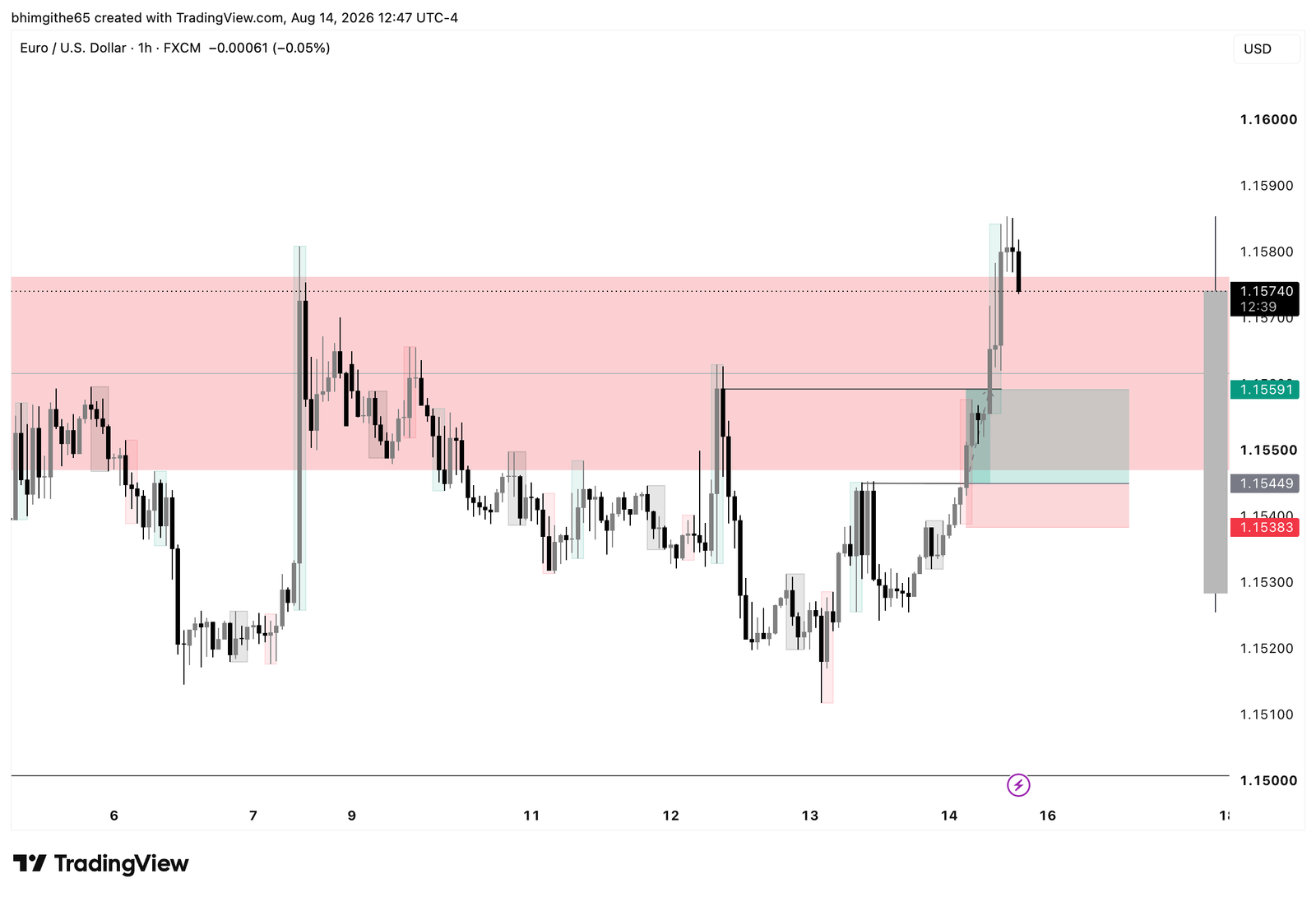 EUR/USD 1H TradingView chart showing the recorded buy position