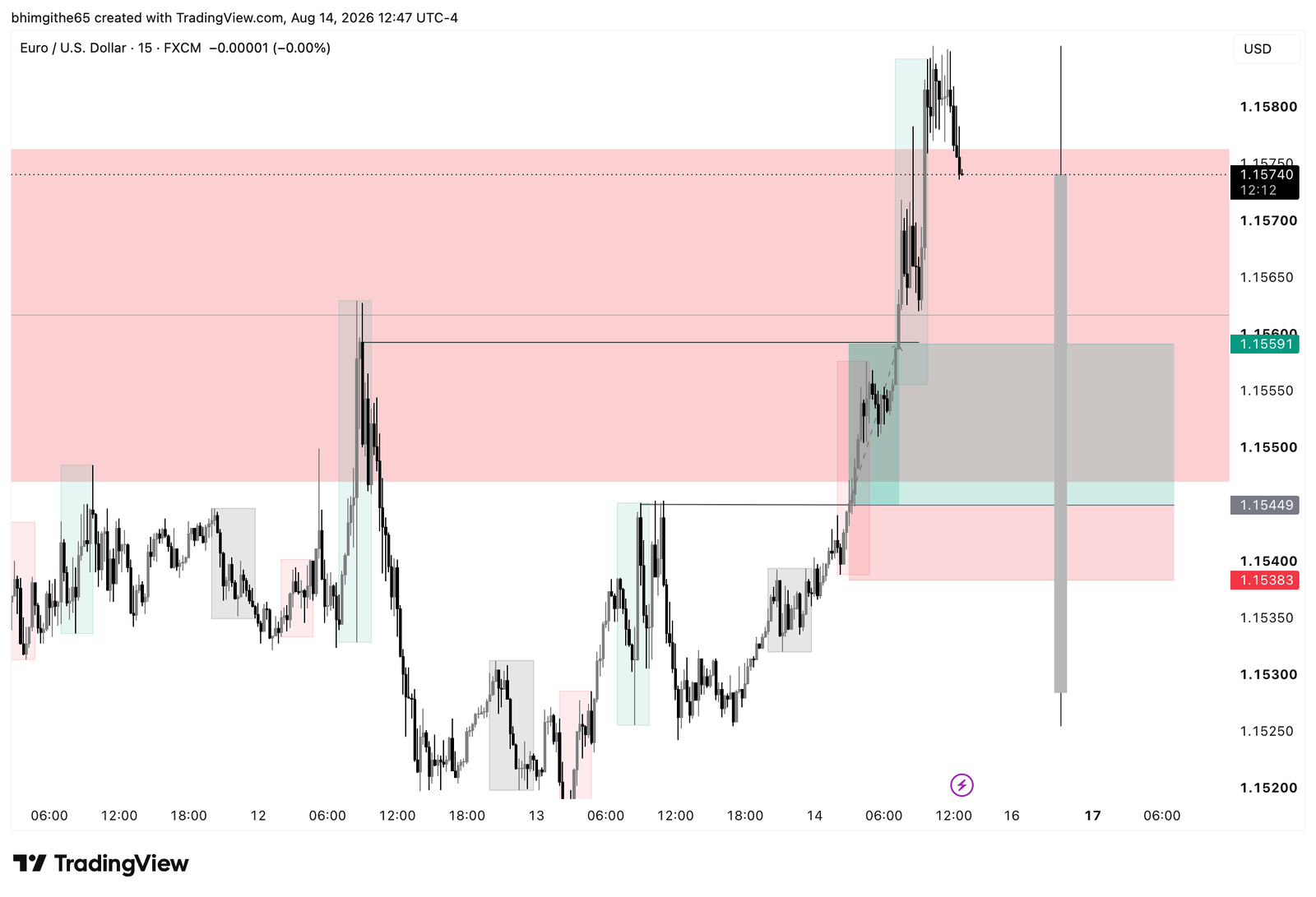 EUR/USD 15M TradingView chart showing the recorded buy position