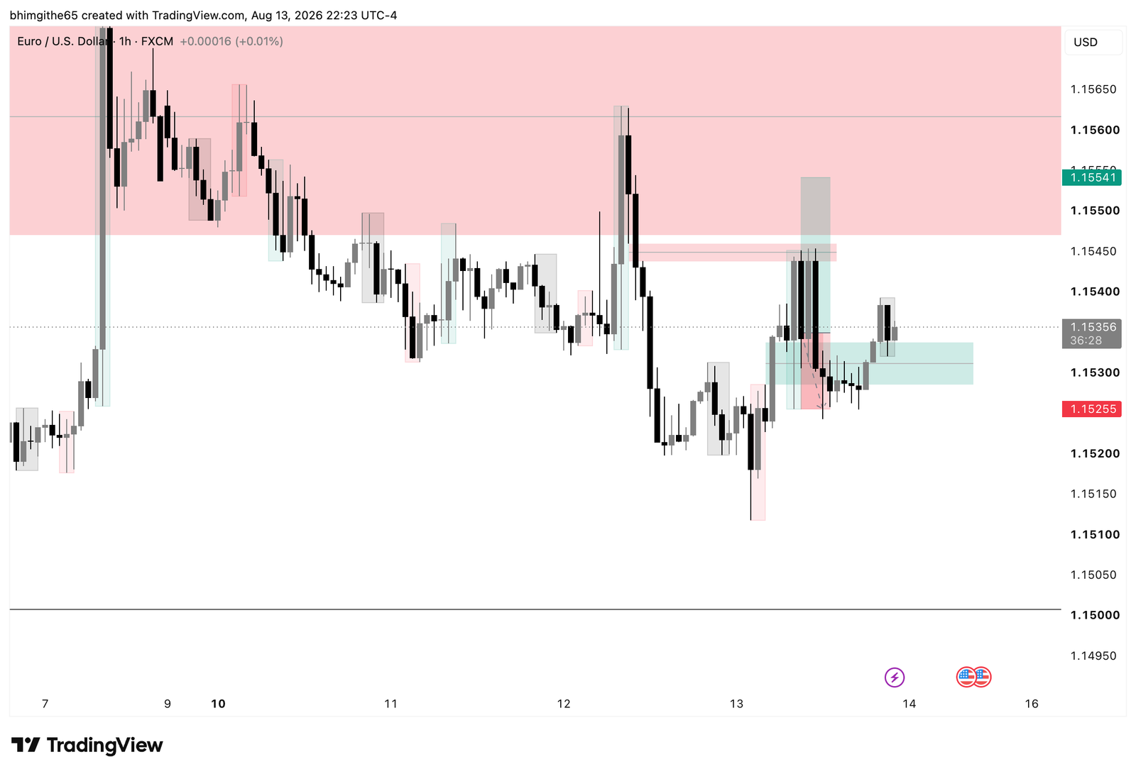 EUR/USD 4H TradingView chart showing the recorded buy position