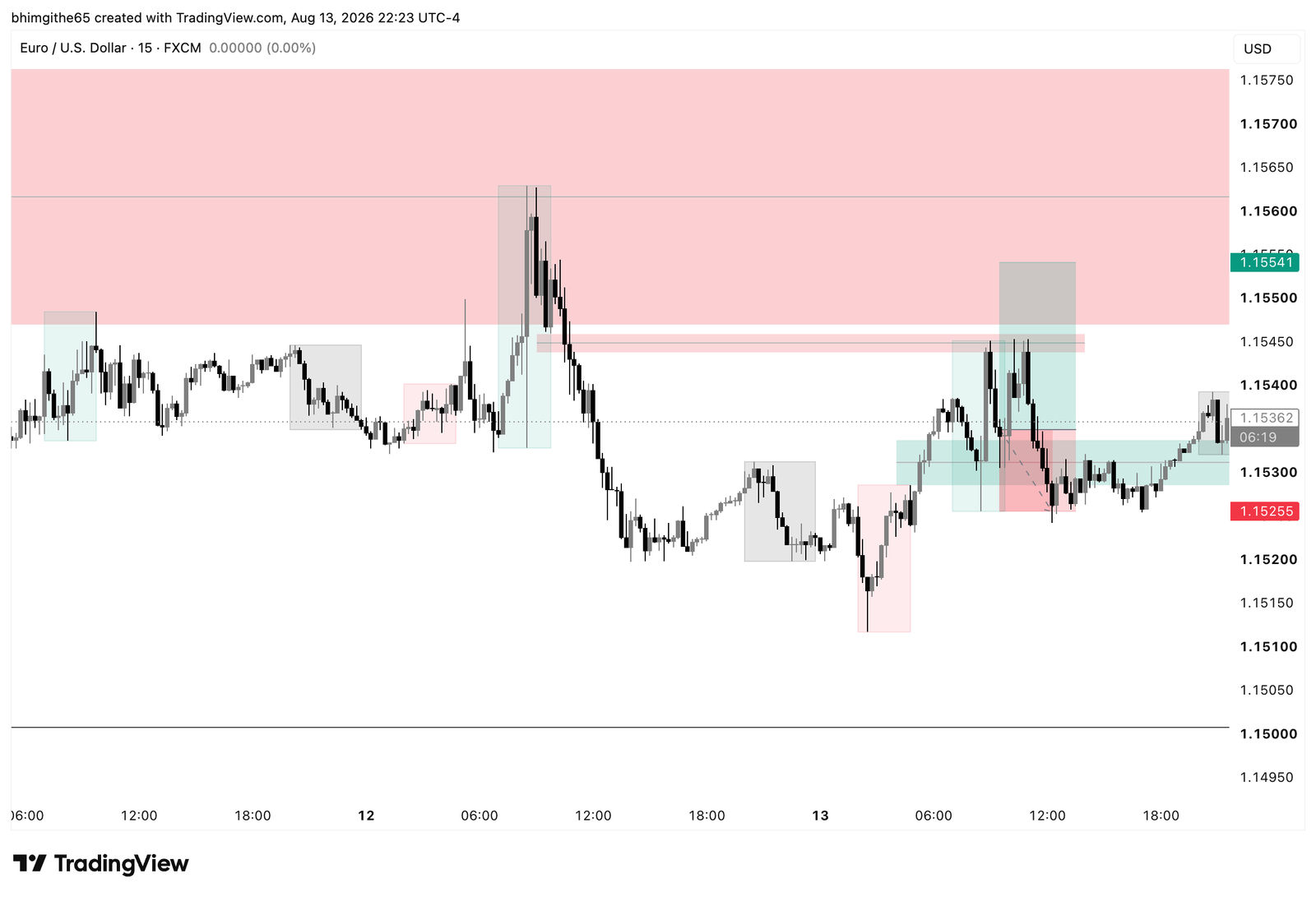 EUR/USD 1H TradingView chart showing the recorded buy position