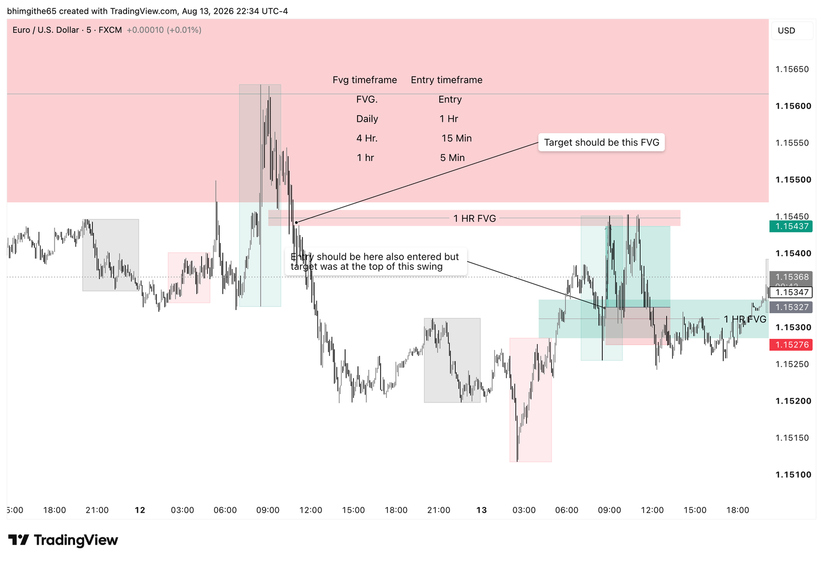 EUR/USD 15M TradingView chart showing the recorded buy position