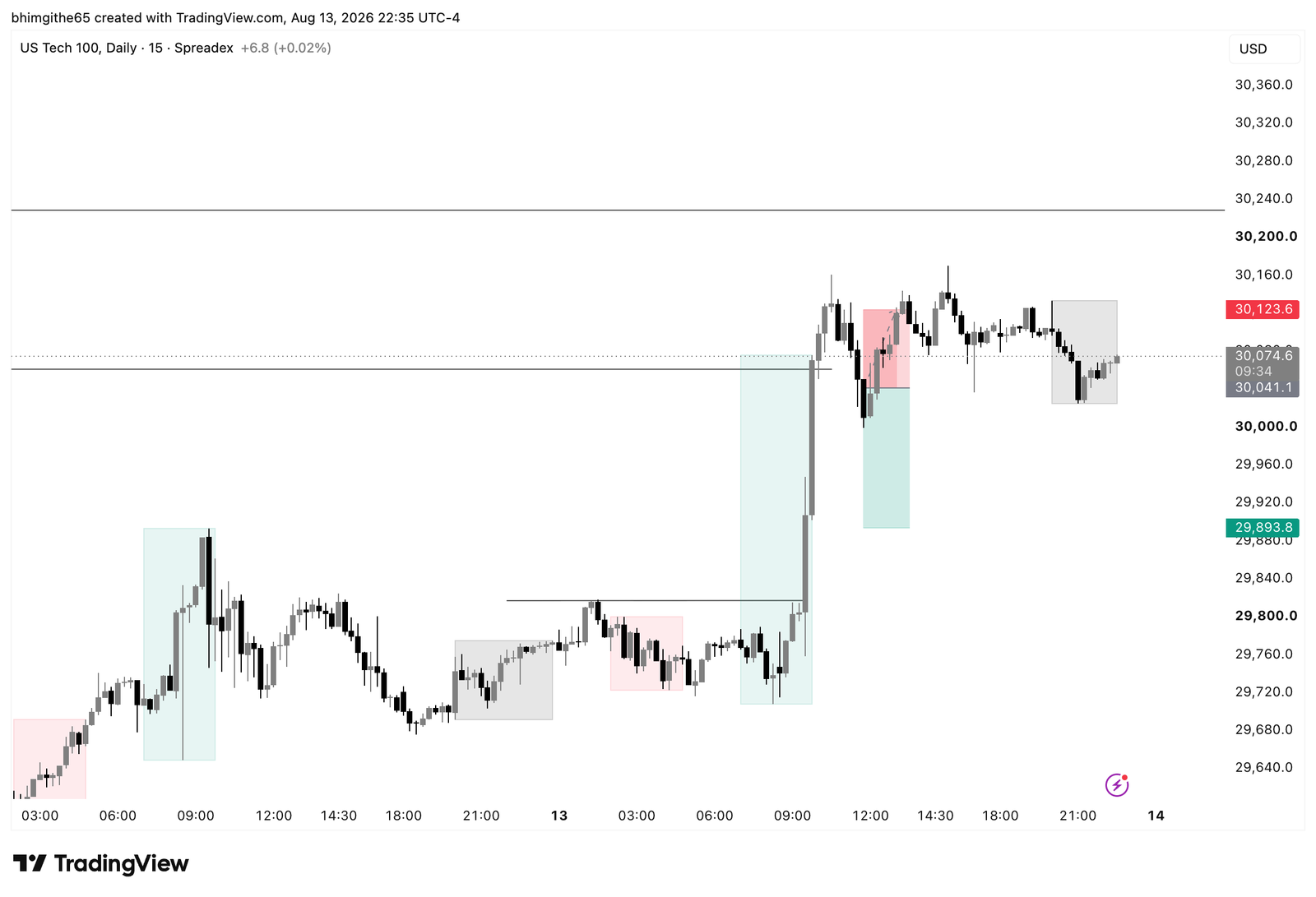 NDX100 1H TradingView chart showing the recorded sell position