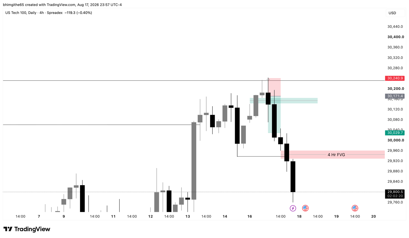 NDX100 4H TradingView chart showing the recorded sell position