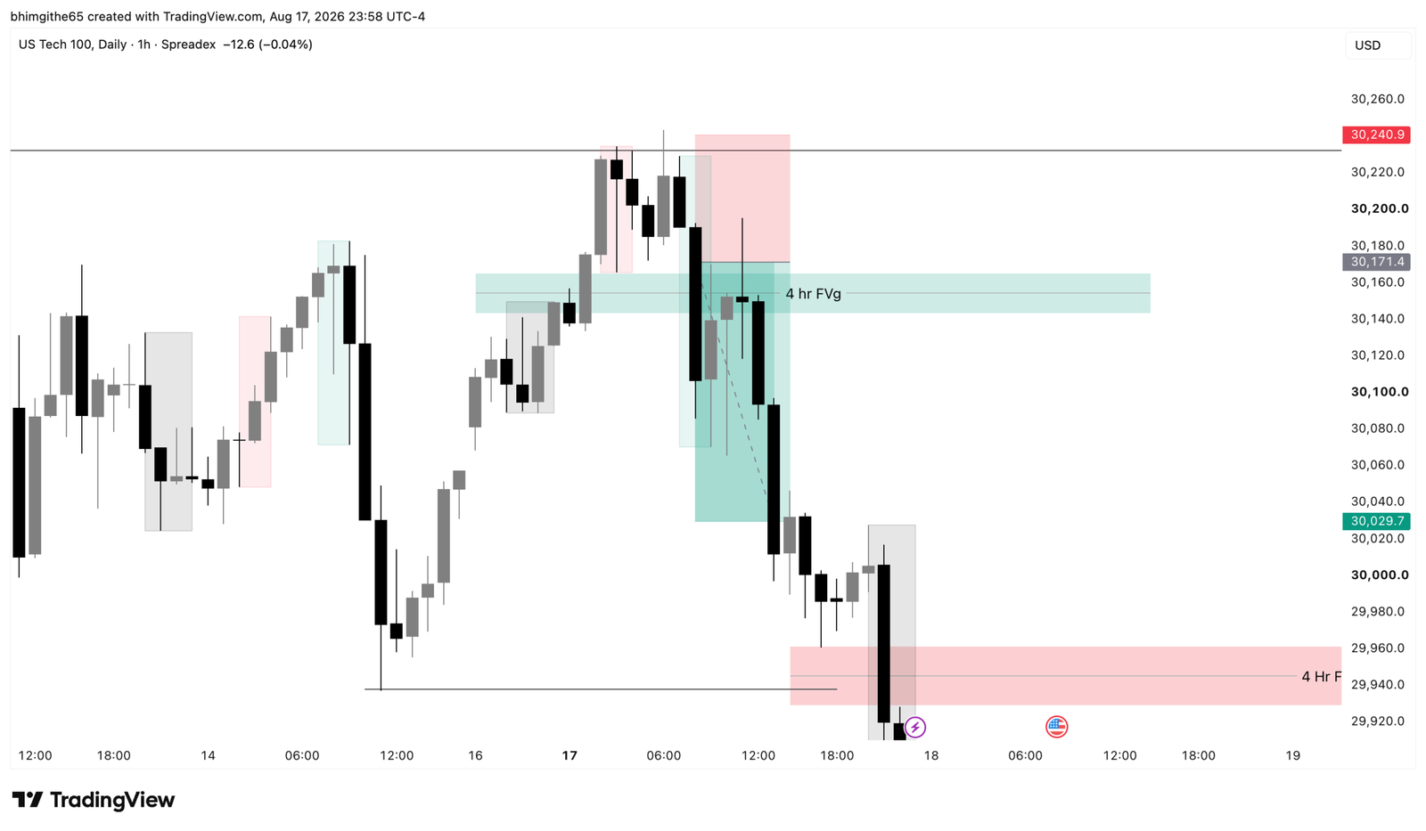 NDX100 1H TradingView chart showing the recorded sell position