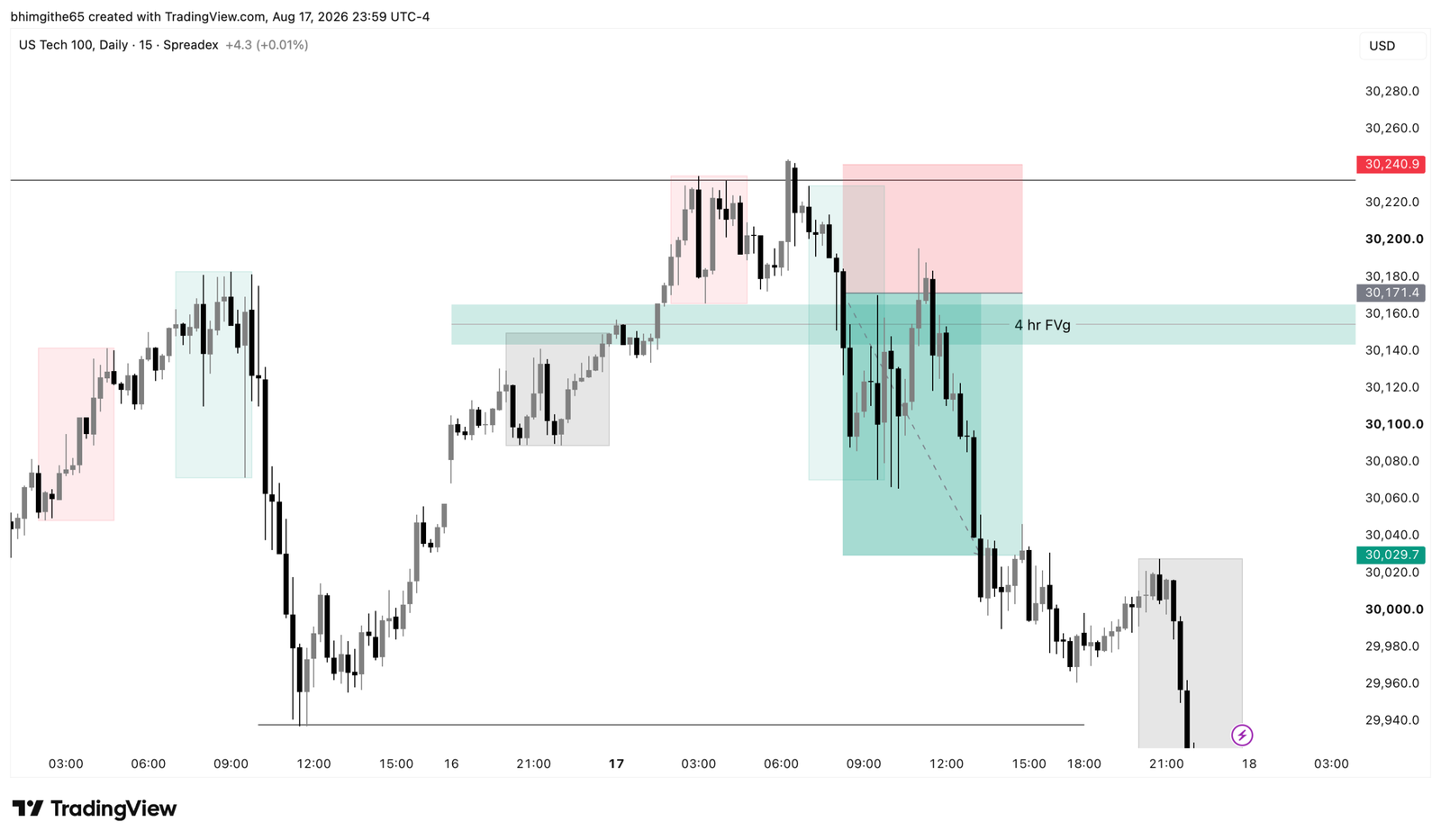 NDX100 15M TradingView chart showing the recorded sell position
