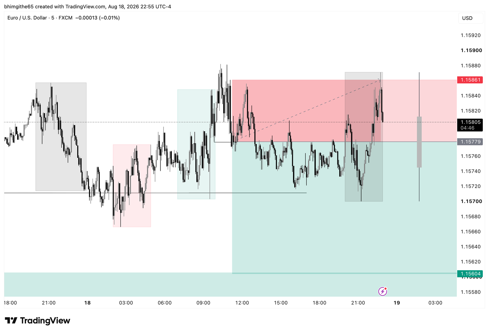 EUR/USD 15M TradingView chart showing the recorded sell position