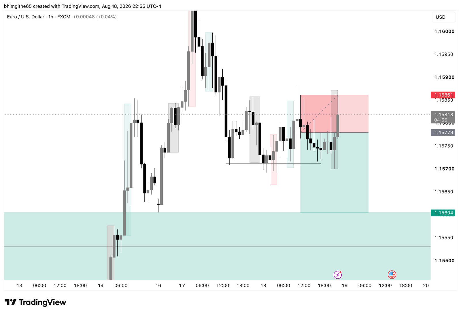 EUR/USD 4H TradingView chart showing the recorded sell position