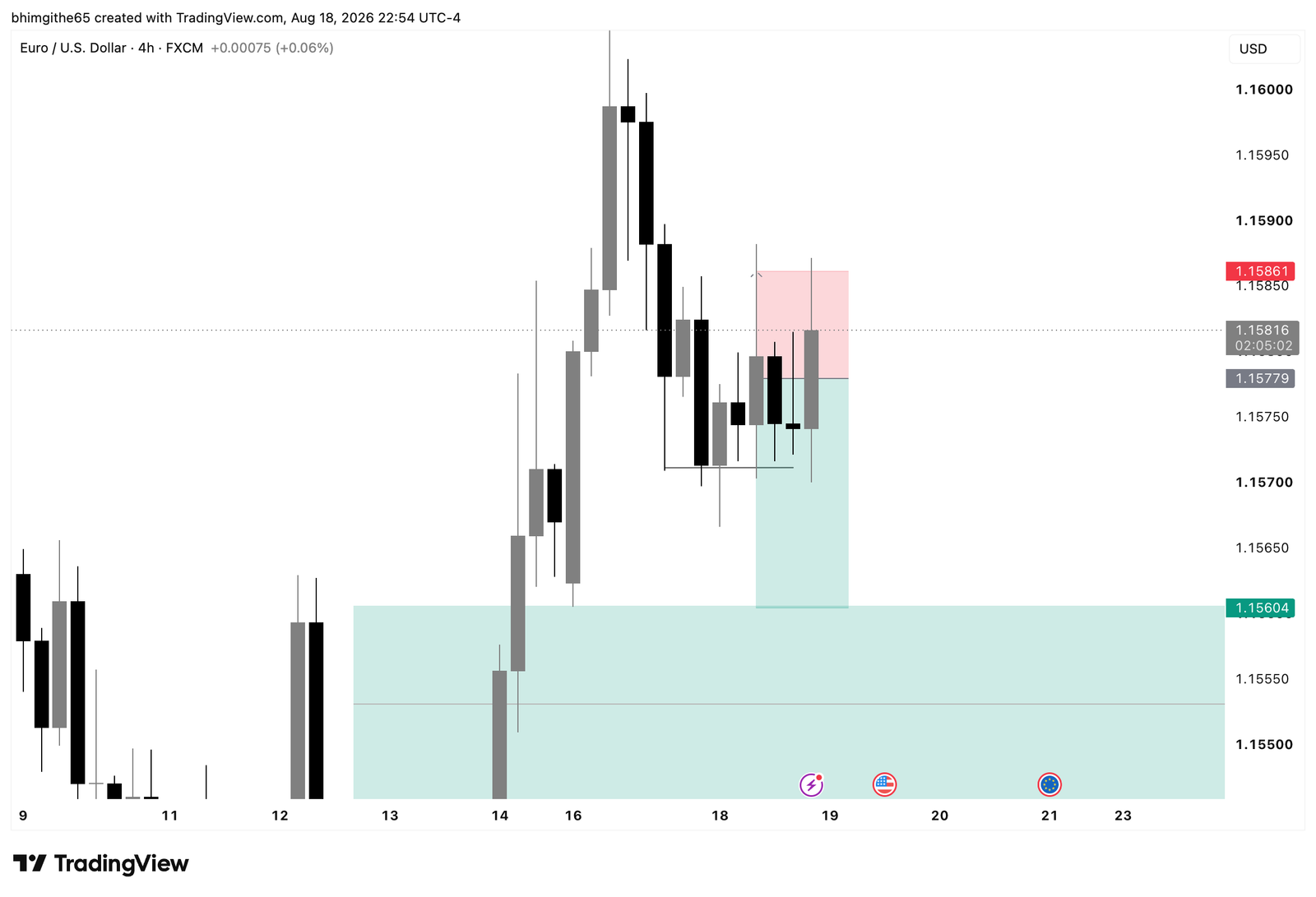 EUR/USD 4H TradingView chart showing the recorded sell position