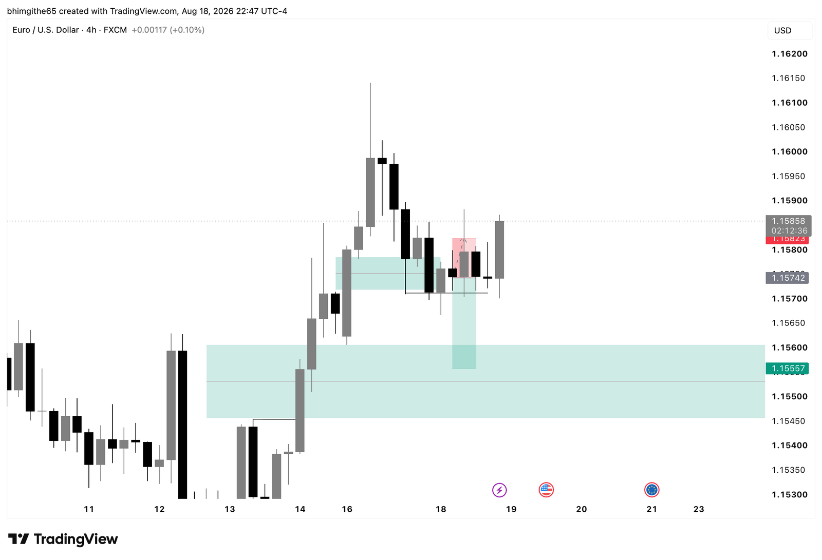 EUR/USD 4H TradingView chart showing the recorded sell position