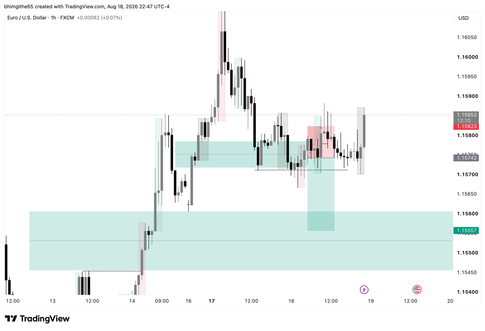 EUR/USD 4H TradingView chart showing the recorded sell position