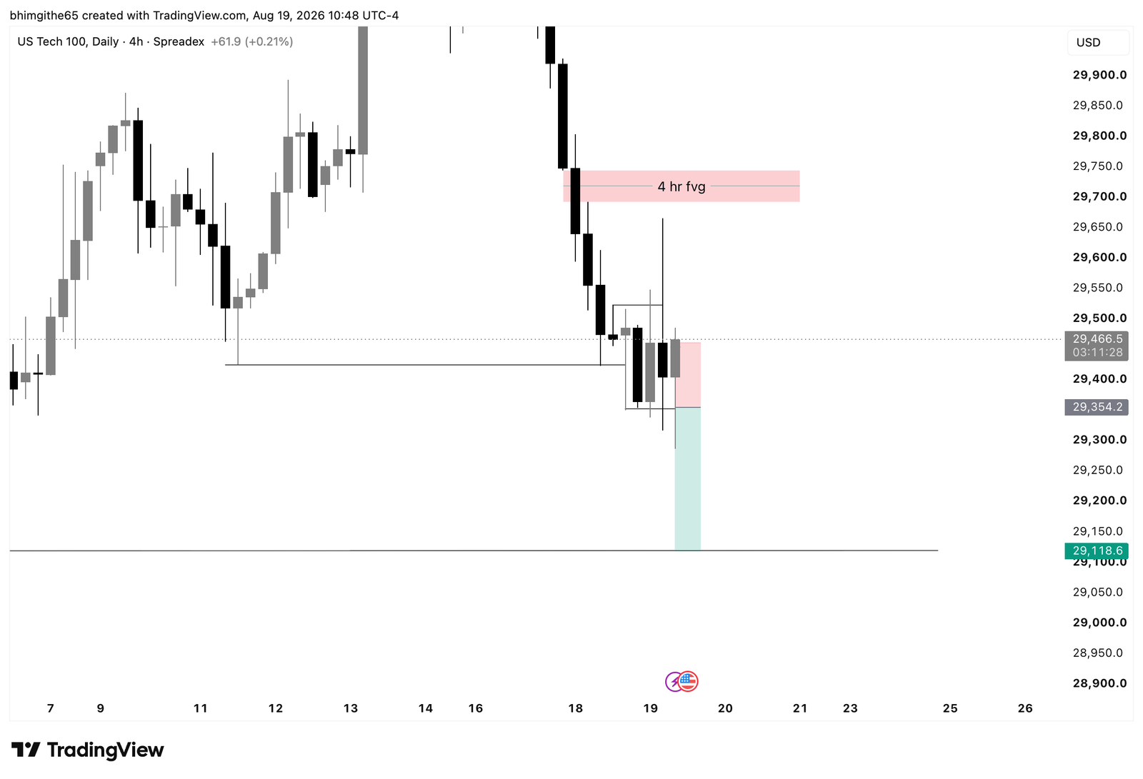NDX100 4H TradingView chart showing the recorded sell position