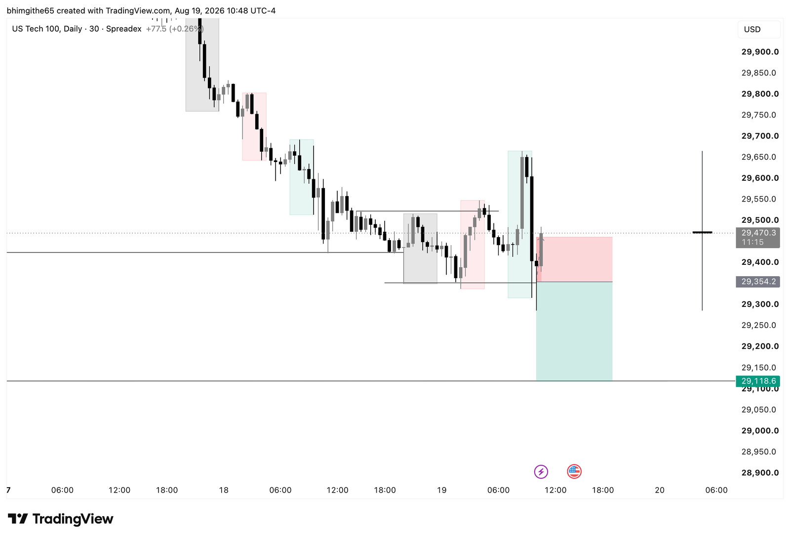 NDX100 1H TradingView chart showing the recorded sell position