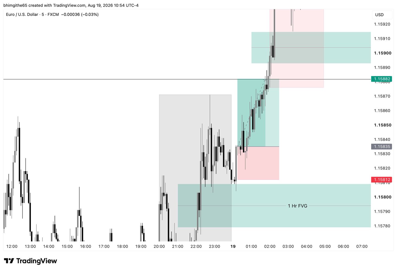 EUR/USD 15M TradingView chart showing the recorded buy position