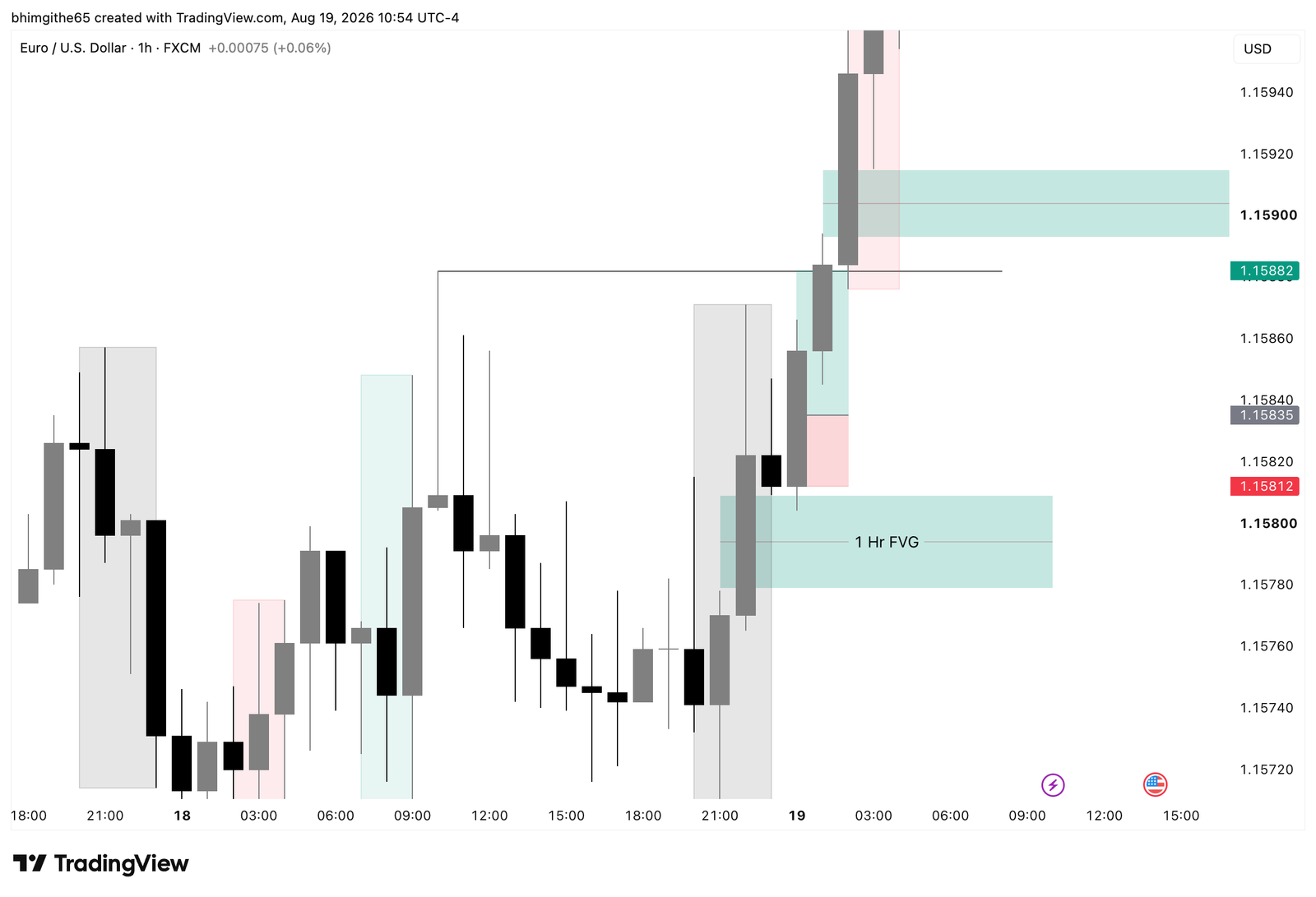 EUR/USD 1H TradingView chart showing the recorded buy position